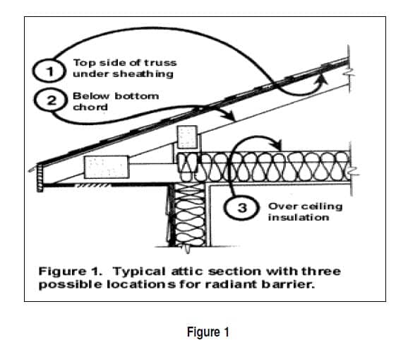 The Effect Of Radiant Barriers In An Attic Application On Exterior ...